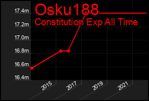 Total Graph of Osku188