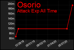 Total Graph of Osorio