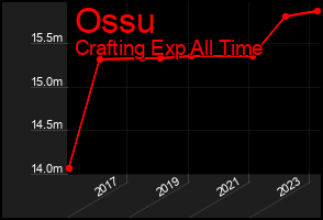 Total Graph of Ossu
