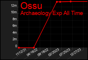 Total Graph of Ossu