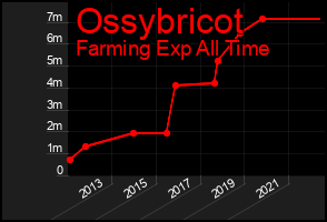 Total Graph of Ossybricot