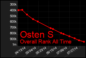 Total Graph of Osten S