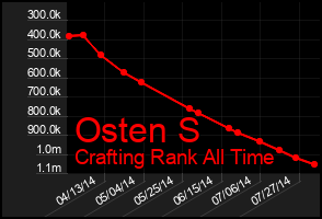 Total Graph of Osten S