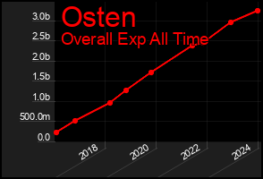 Total Graph of Osten