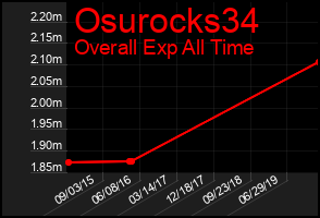 Total Graph of Osurocks34