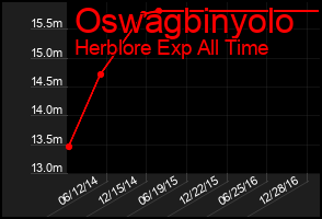 Total Graph of Oswagbinyolo