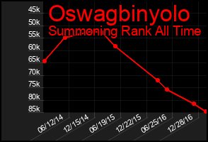 Total Graph of Oswagbinyolo