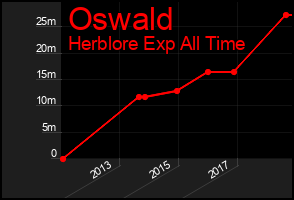 Total Graph of Oswald