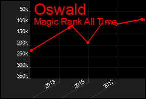 Total Graph of Oswald