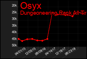 Total Graph of Osyx