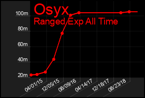 Total Graph of Osyx