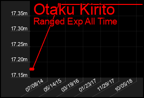 Total Graph of Otaku Kirito