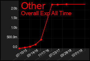 Total Graph of Other
