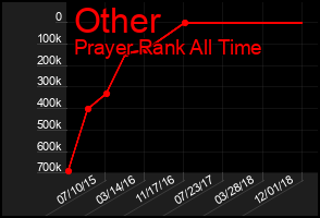 Total Graph of Other