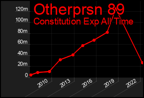 Total Graph of Otherprsn 89