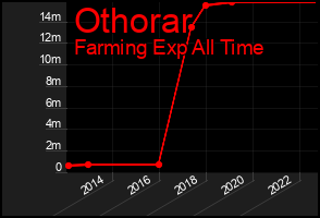 Total Graph of Othorar