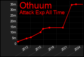 Total Graph of Othuum