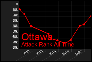 Total Graph of Ottawa