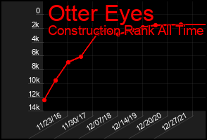 Total Graph of Otter Eyes