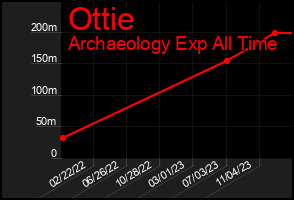 Total Graph of Ottie