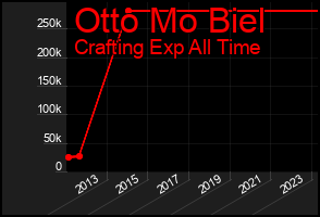 Total Graph of Otto Mo Biel