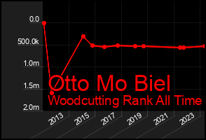 Total Graph of Otto Mo Biel