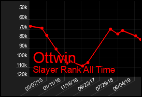Total Graph of Ottwin