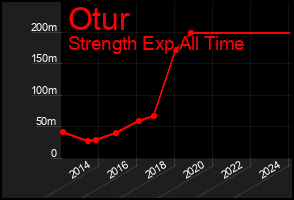 Total Graph of Otur