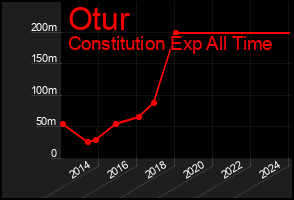 Total Graph of Otur