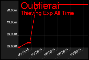 Total Graph of Oublierai
