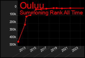 Total Graph of Ouluu