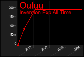 Total Graph of Ouluu