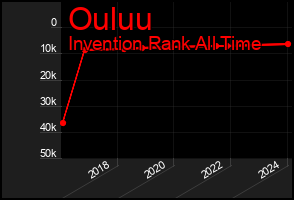 Total Graph of Ouluu