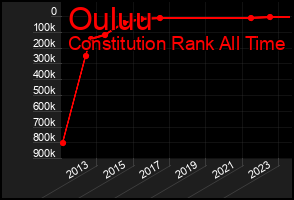 Total Graph of Ouluu