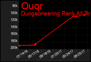 Total Graph of Ouqr