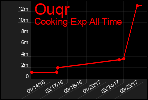 Total Graph of Ouqr
