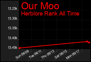 Total Graph of Our Moo