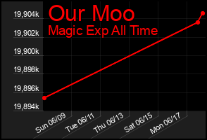 Total Graph of Our Moo