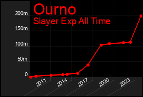 Total Graph of Ourno