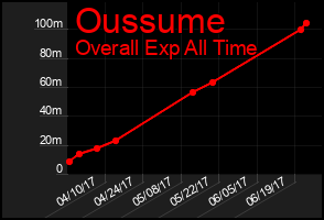 Total Graph of Oussume