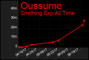 Total Graph of Oussume