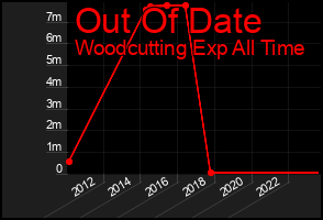 Total Graph of Out Of Date