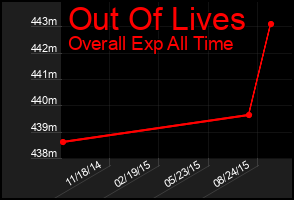Total Graph of Out Of Lives