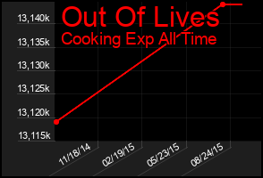 Total Graph of Out Of Lives