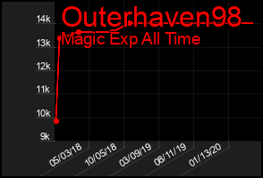 Total Graph of Outerhaven98