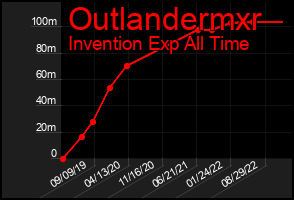 Total Graph of Outlandermxr