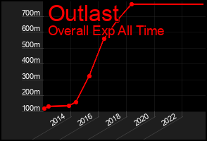 Total Graph of Outlast