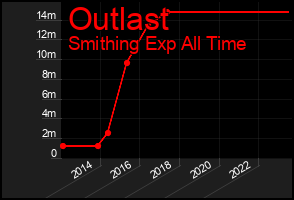 Total Graph of Outlast