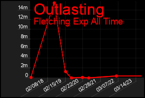 Total Graph of Outlasting