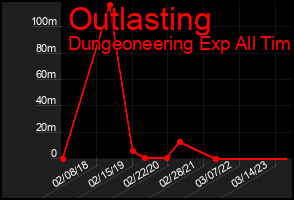 Total Graph of Outlasting